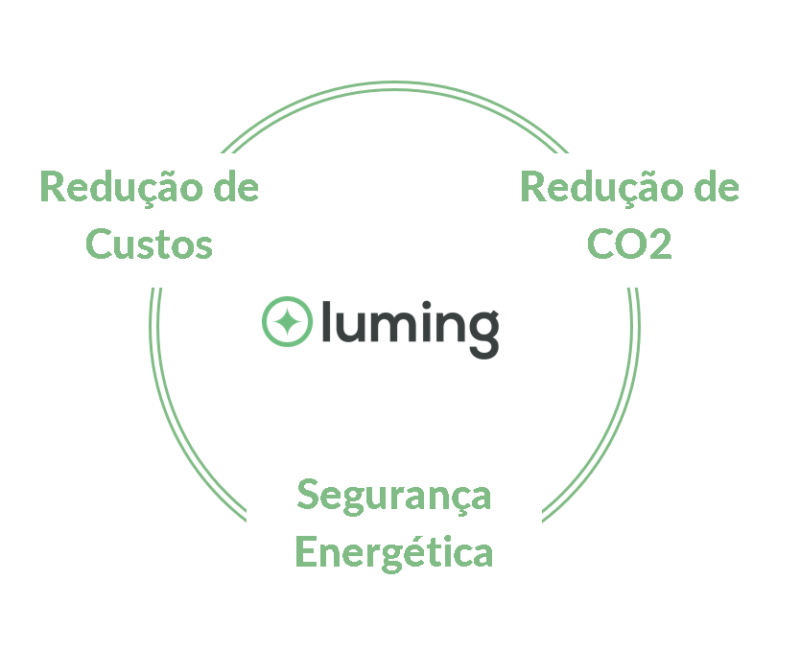 Luming_Ciclo_Solucao